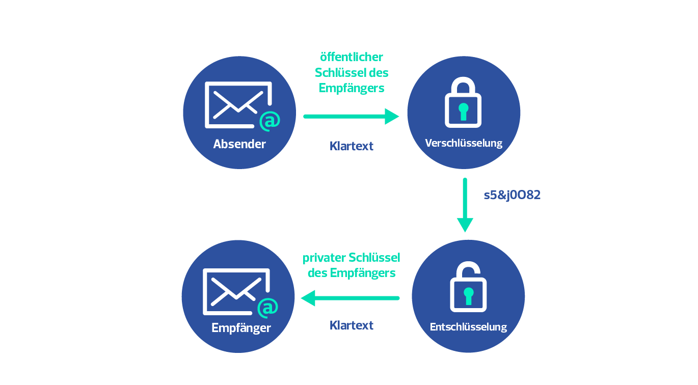 Sichere E-Mail-Kommunikation