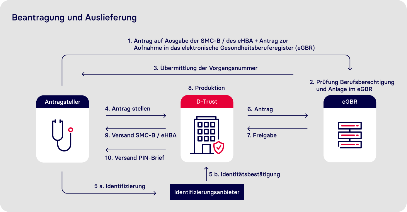 Beantragung und Auslieferung vom SMC-B und eHBA