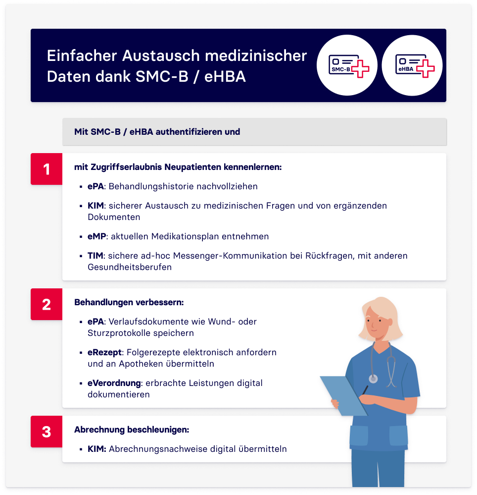 Datenaustausch für SMC-B und eHBA