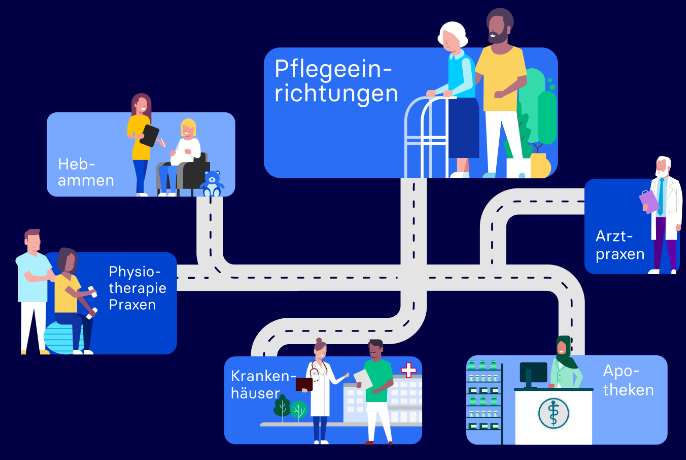 Die Grafik zeigt die TI im Bezug auf die Zielgruppe Pflegeeinrichtungen.