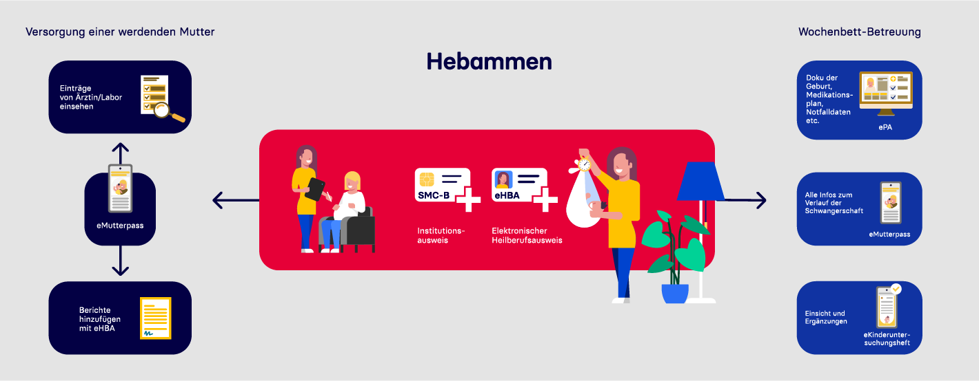 Die Illustration zeigt die Funktionsweise der TI für Hebammen