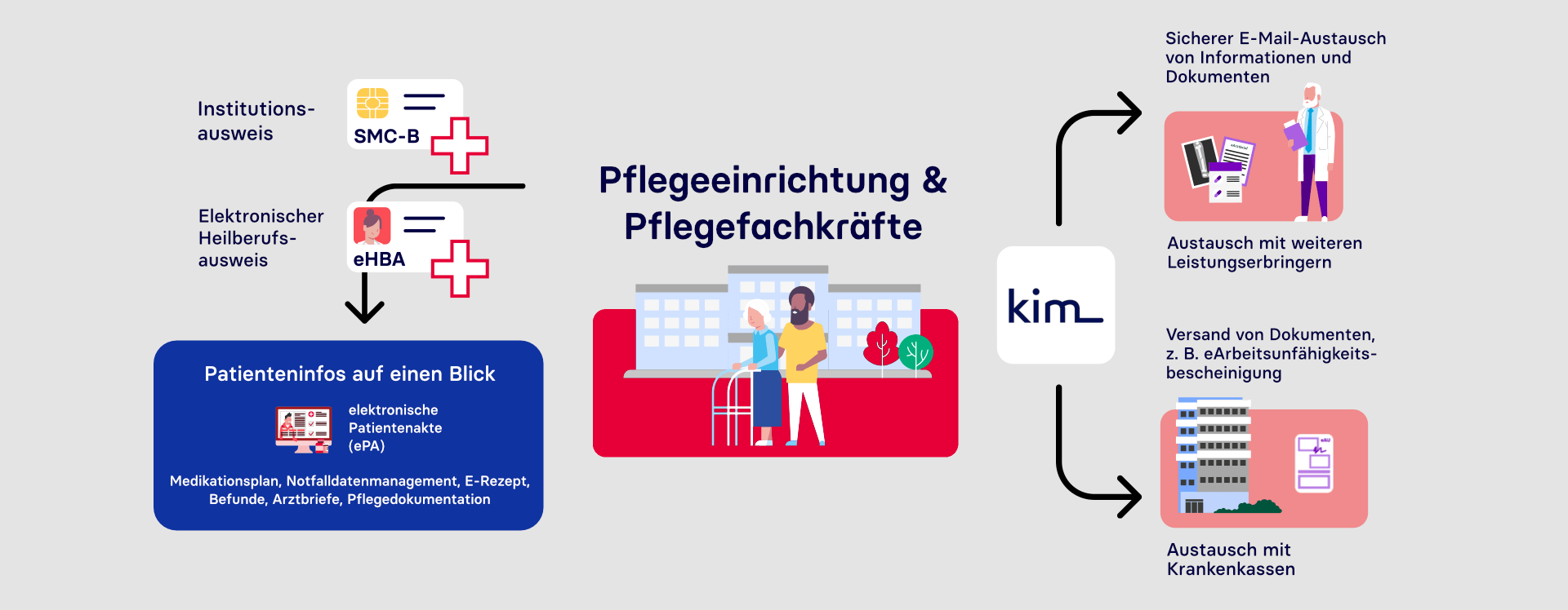 Infografik zur Telematikinfrastruktur in der Pflege