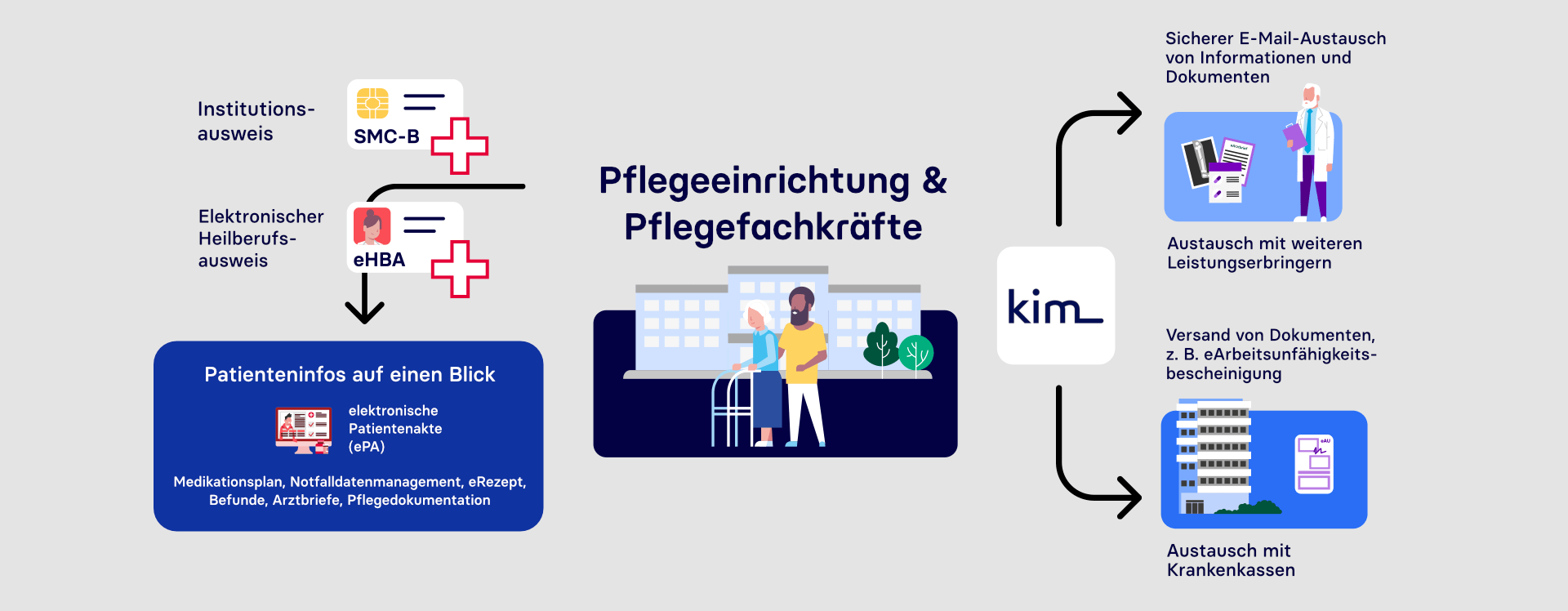 Infografik zur Telematikinfrastruktur in der Pflege