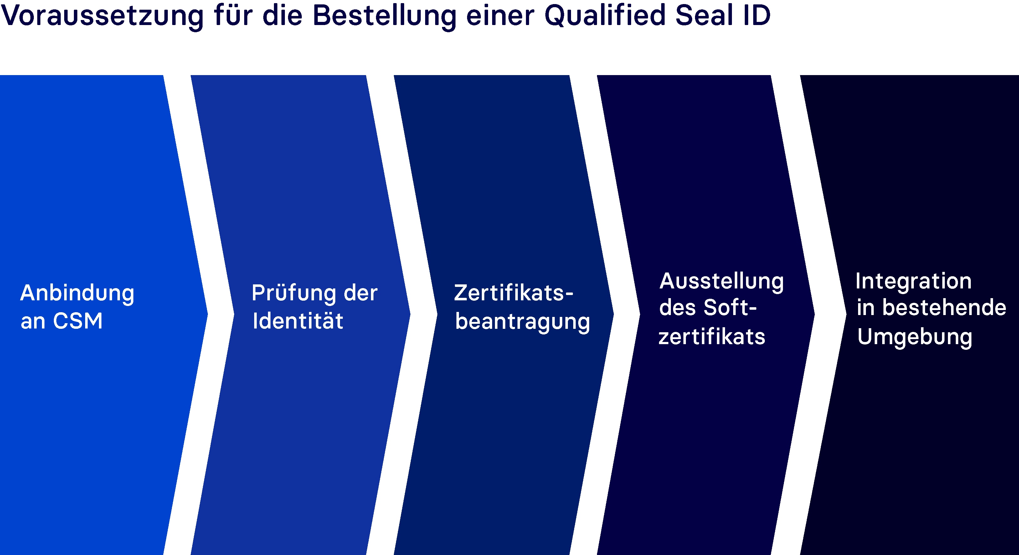 Voraussetzung für die Bestellung einer Qualified Seal ID