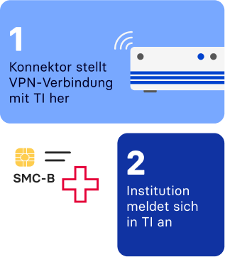 Zugang zur Telematikinfrastruktur: 1. Konnektor stellt VPN-Verbindung her. 2. Institution meldet sich an.