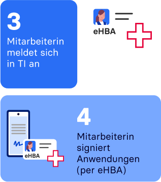 Zugang zur Telematikinfrastruktur:  3. Mitarbeiterin meldet sich an. 4. Mitarbeiterin signiert Anwendungen (eHBA)