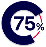 75 Prozent Grafische Darstellung von 75 Prozent