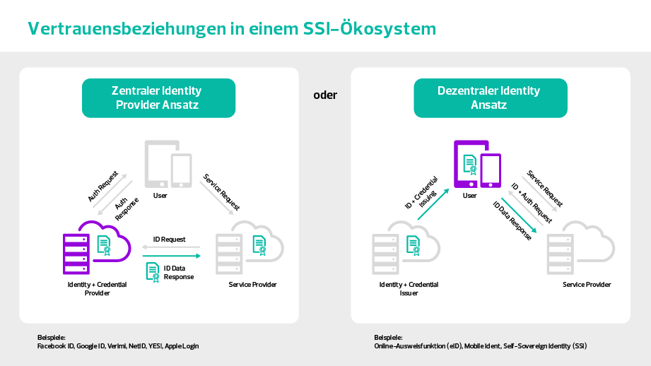 Infografik SSI am Beispiel Hotel-Check-in Infografik SSI am Beispiel Hotel-Check-in