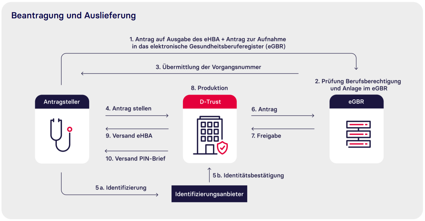 Beantragung und Auslieferung Beantragung und Auslieferung