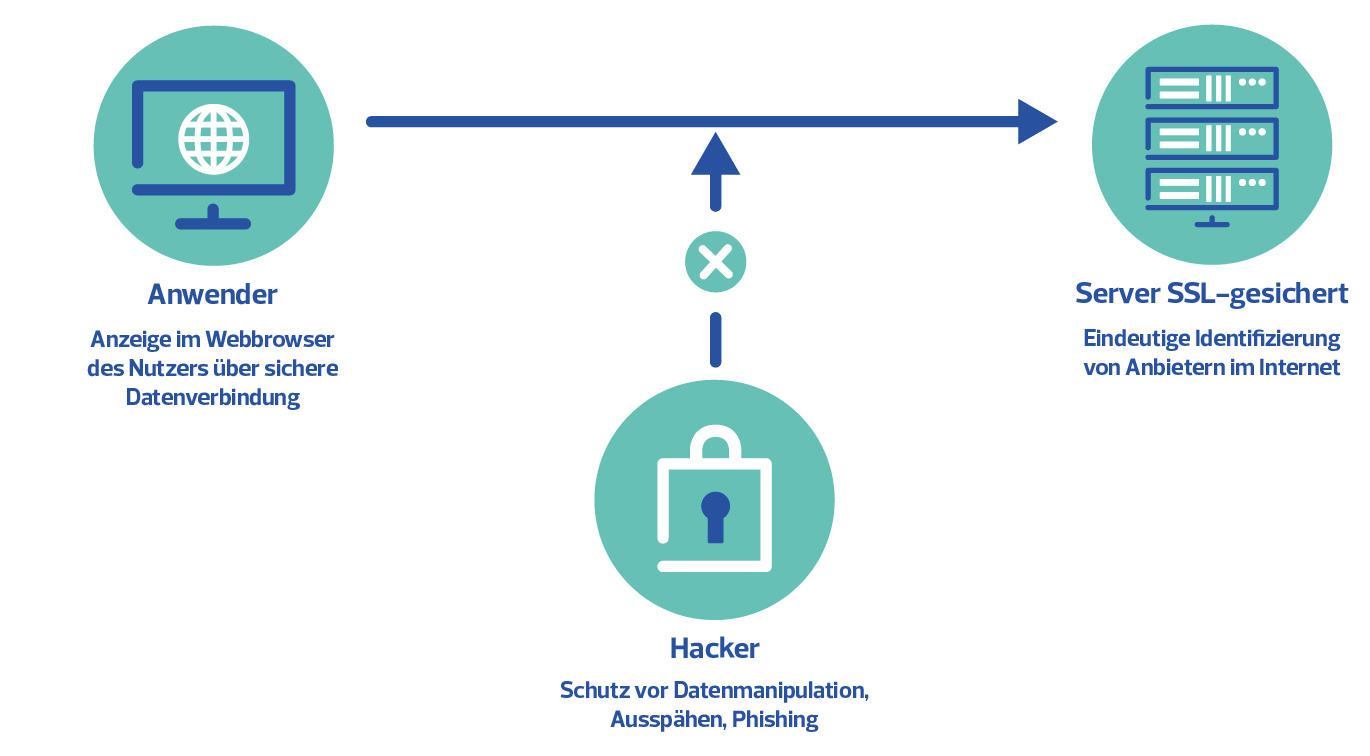 Grafik Funktionsweise TLS/SSL-Zertifikate