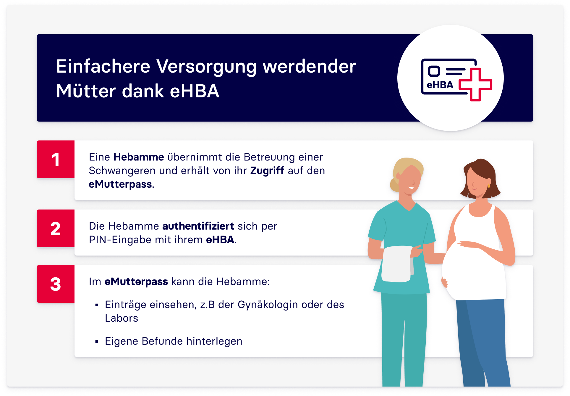 Infografik, die die einfache Versorgung werdender Mütter durch Hebammen mit Hilfe des elektronischen Heilberufausweises (eHBA) erklärt