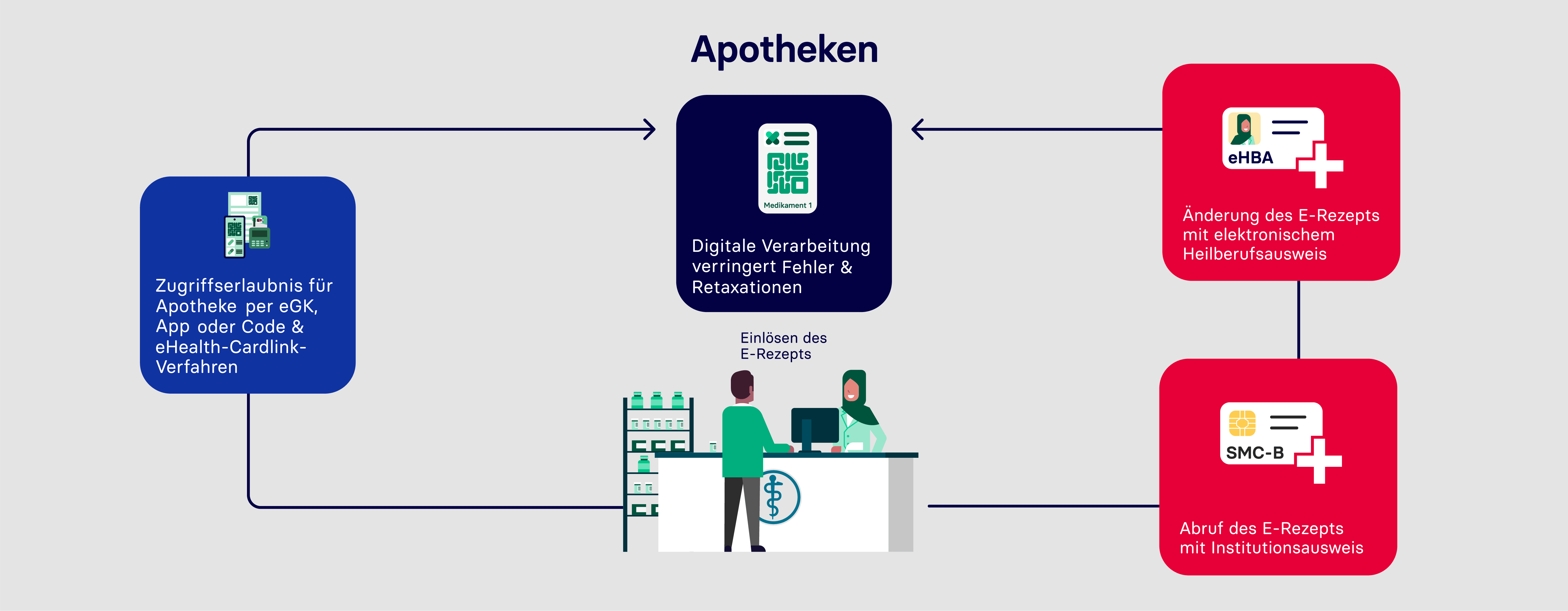 Prozess für Apotheken in der Telematikinfrastruktur