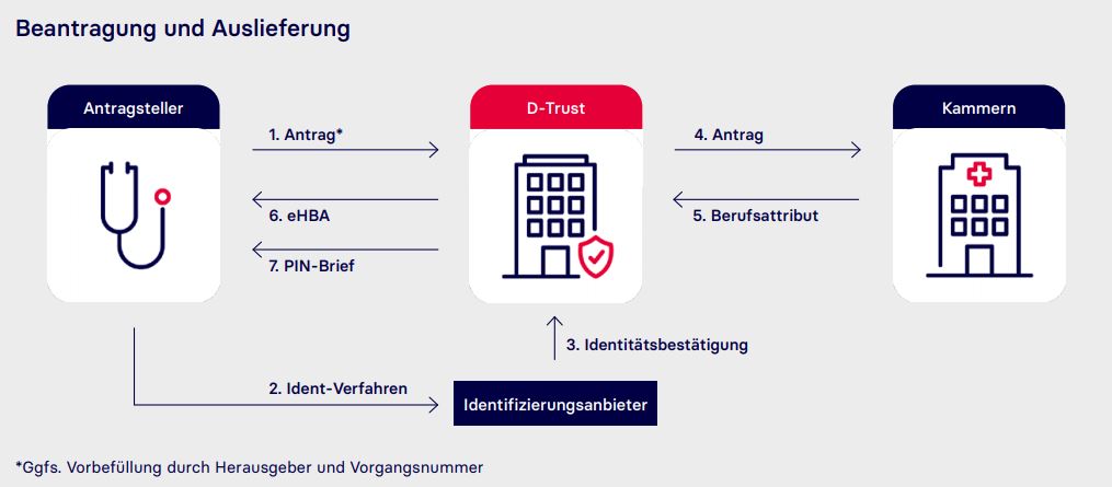 Infografik eHBA Beantragung