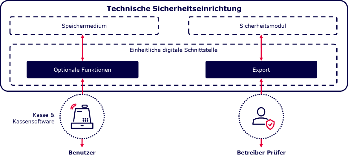 Schematischer Aufbau der Technischen Sicherheitseinrichtung