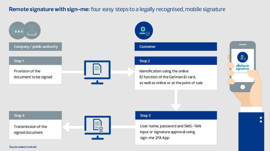 Remote signature with sign-me