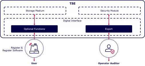 schematic structure Technical security device. Infographic Technical security device