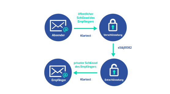 Sichere E-Mail-Kommunikation