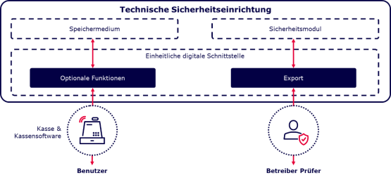 Schematischer Aufbau der Technischen Sicherheitseinrichtung