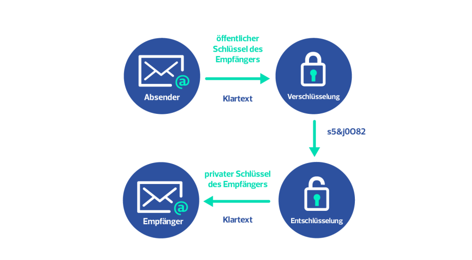 Sichere E-Mail-Kommunikation